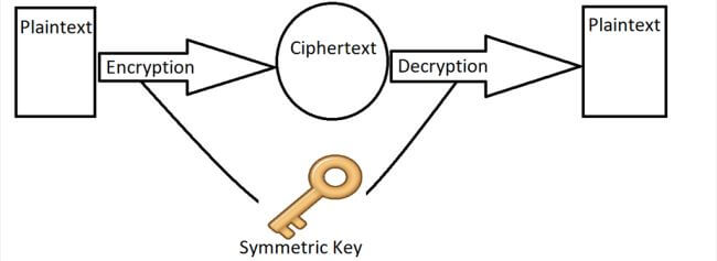 Encryption And Decryption Using A Symmetric Key In C#